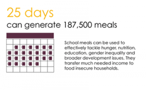 25 Days Generates Thousands of Meals